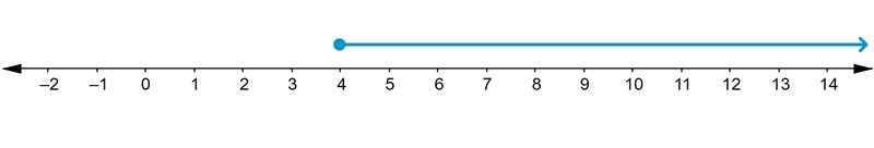 Which graph represents the solution of −2⁢x≤4⁢(x−6)?-example-2