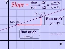 Find slope: (3,7) & (6,-1)​-example-1