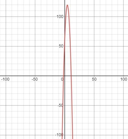 Martha manages a home improvement store and uses this function to model the number-example-1