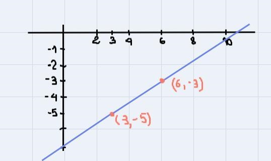 I was having internet issues with my last tutor:( how do you graph y= 2/3x -7?-example-1