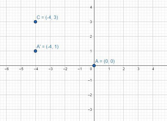 Tarting at the origin, move 4 units to the left od 1 unit up. Label the point (-4,3). 1 + -1-example-1