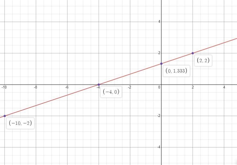 Consider the following relation.y = 3x - 4Step 1 of 2: Find four points contained-example-1