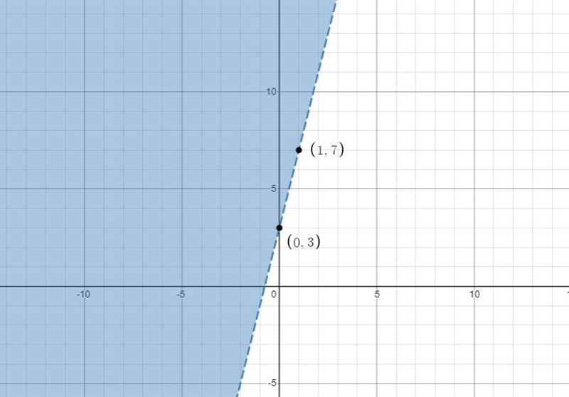 Draw the graph of the inequality: y>4x+3 You can refer to Participation Activities-example-1