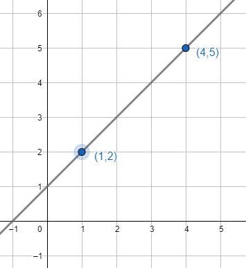 Draw the line of reflection for points (-1, 1) and (4,5).2Then, state the equation-example-1