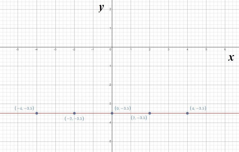 Graph the equation y =-7/2by plotting points.-example-1