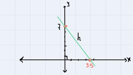 A right triangle is formed by the x-axis, the y-axis, and the line y = -2x + 7.A. Sketch-example-1