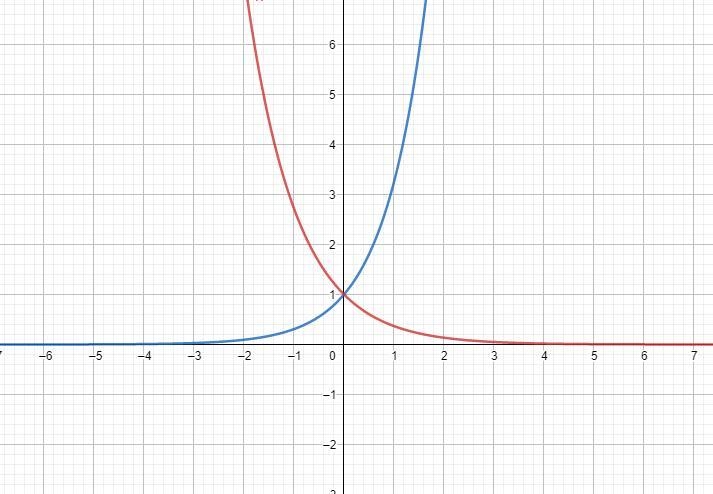 Could you teach me how to solve this problem without using a graphing calculator? (My-example-1