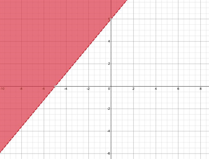 Graph the inequality on a plane.5y - 6x > 30-example-4