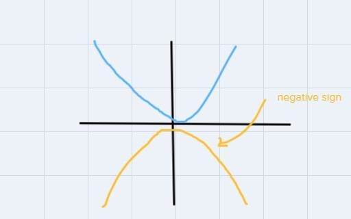 In the function y=-3x^2+1, what effect does the negative sign have on the graph, as-example-1