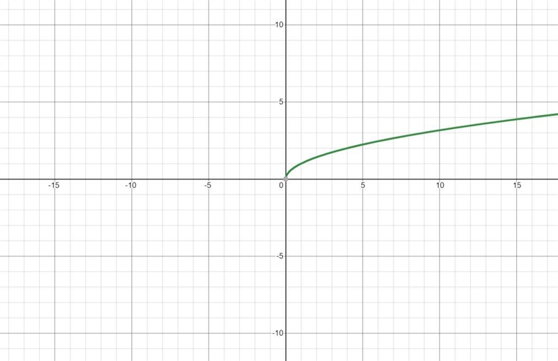 Save-10810--106) Identify the function represented by the graph.A) f(x) = x + 3B) f-example-1