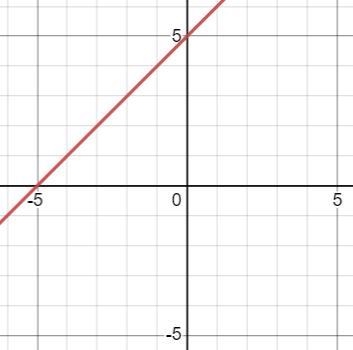 How are these functions related? How are their graphs related-example-2