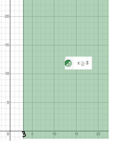 solve 3C. Graph the system of inequalities in part (b). Use only the first quadrant-example-3