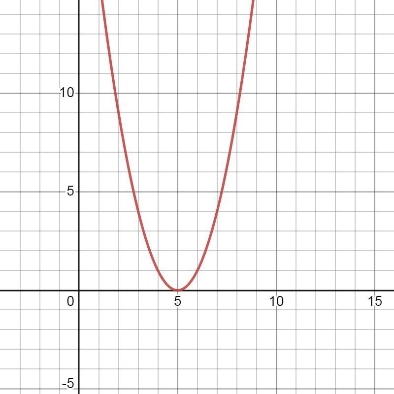 Which graph is defined by the function given below? y = (x - 5)(x-5)-example-1