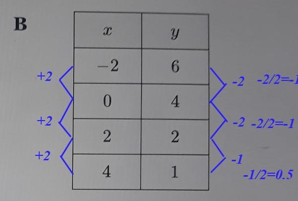 Identify Linear Function from Points Which table of Values REPRESENTS a linear Functions-example-3