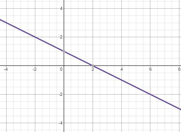 Solve the system graphically and check the solution. X+2y=2. 2x+4y=4-example-1