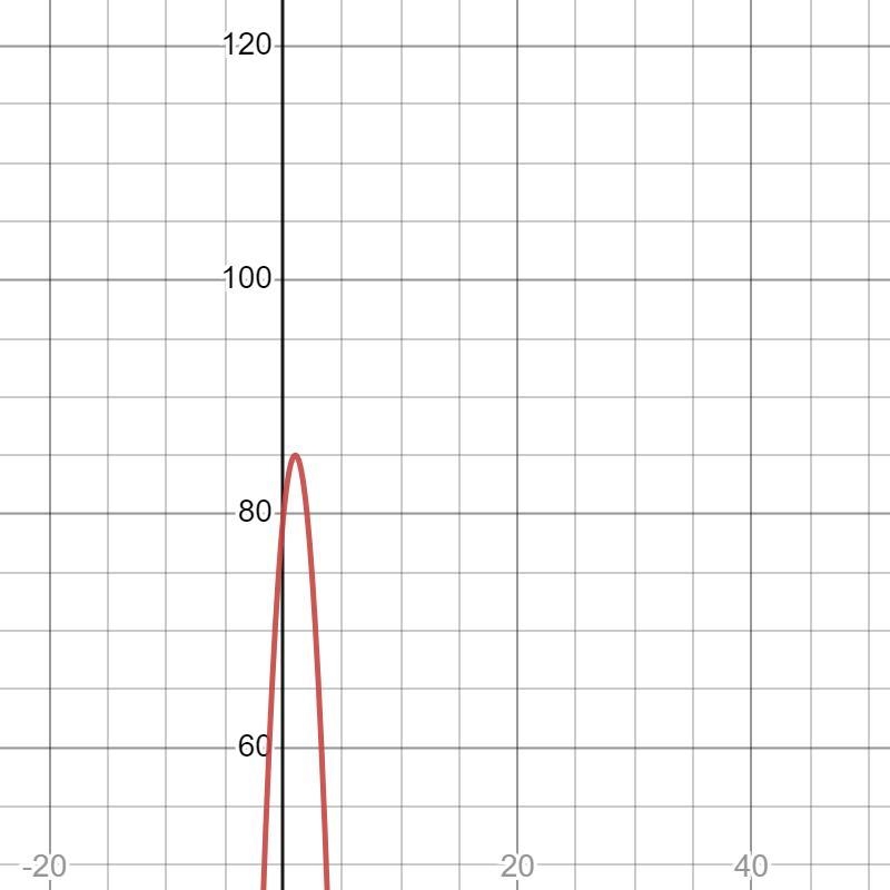 A ball is thrown up in the air from the top of a building. The function h(t) = -5t-example-2