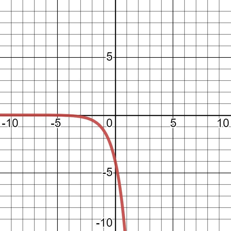 F(x) = -4(3) to the power of x Plot the points-example-1