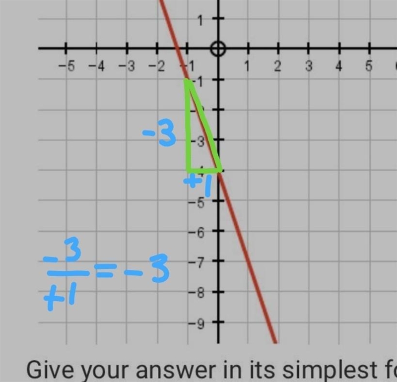 What gradient is shown on the graph-example-1