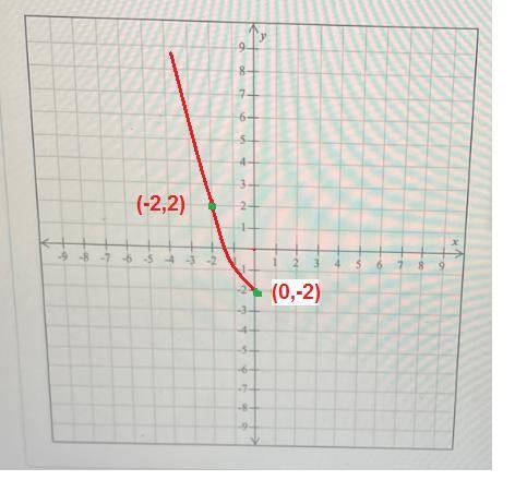 I know that the point is on -2 but I don’t know how to graph it-example-2