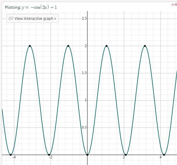 Explain how to find the period and the critical points (Zeros, Maximums, Minimums-example-1