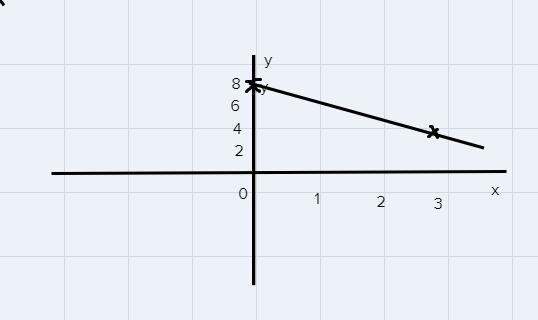 Find two solutions for the equation 4x+3y=24 , draw it's graph .-example-1