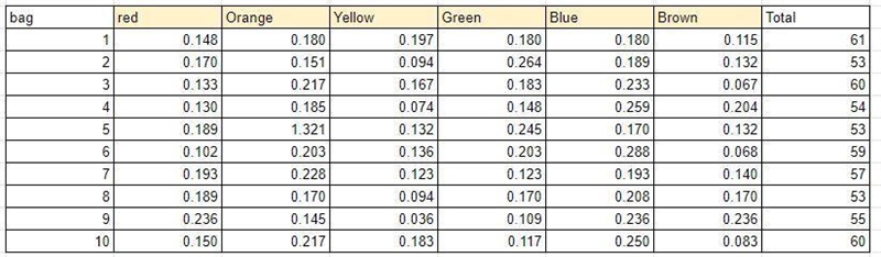 Using the table above, find the relative frequency of each color to 3, decimal places-example-2