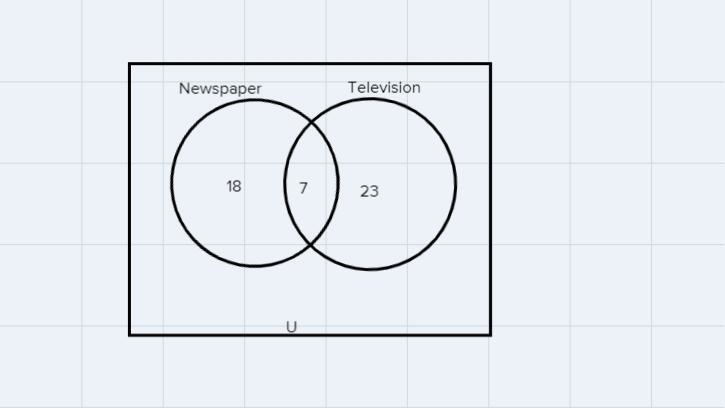 ChangeA survey of 64 college students was taken to determine where they got the news-example-2