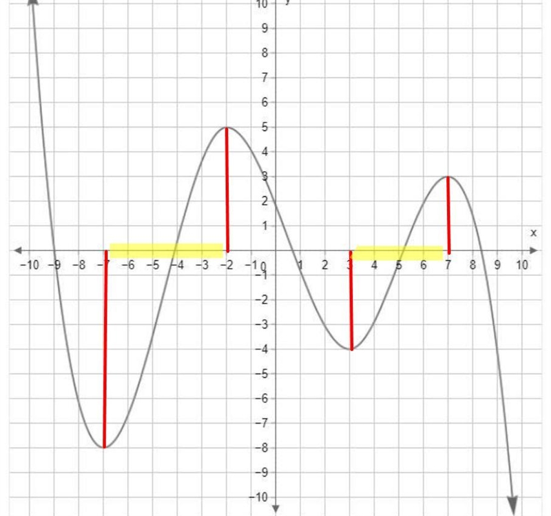 On what intervals is the function increasing? Indicate intervals on the x-axis using-example-1