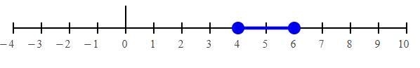 Write the given interval as an inequality involving x, and illustrate the interval-example-1