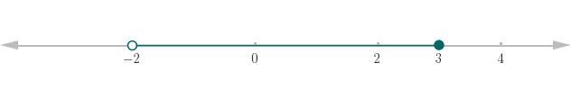 Solve the rational inequality. Express your answer in interval notation-example-1