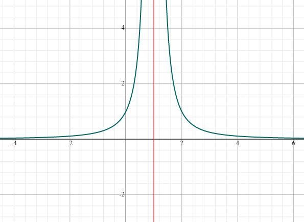 Use graphs and tables to find the limit and identify any vertical asymptotes of the-example-2