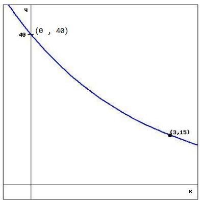 Find a possible formula for the exponential function graphed below.-example-1