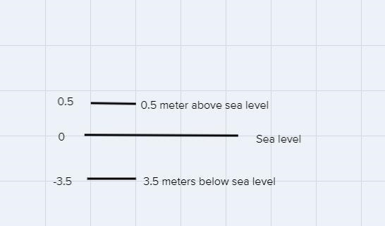 Geographers use negative numbers to represent elevations below sea level and positive-example-1