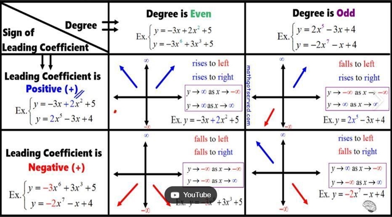 Describe the end behavior of each function. 3) f(x) = -x^4+x^2 -x+1-example-2