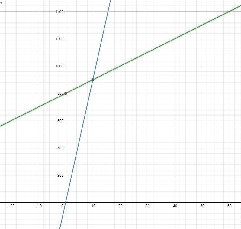 Tom's Bakery recently spent a total of $800 on new equipment, and their average hourlyoperating-example-2