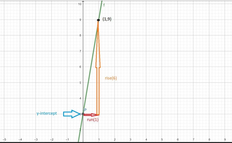 Use the slope-intercept form to graph the equation y = 6x + 3.-example-3