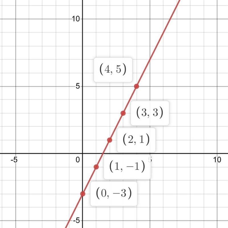 Draw the graph of y = 2x − 3 for values of x from 0 to 4.​-example-1