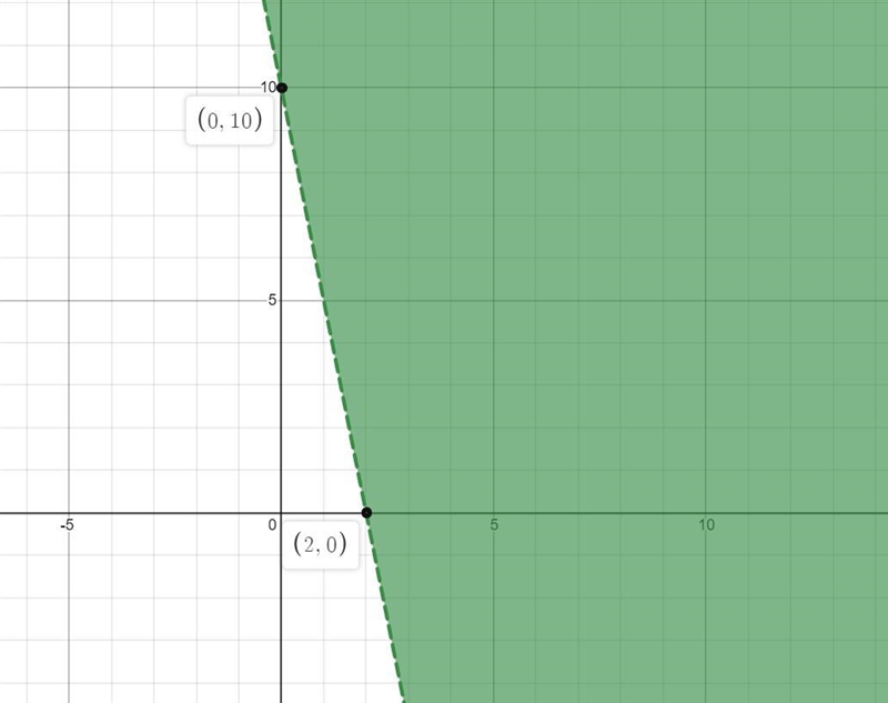 Solve the system of two linear inequalities graphicallySysx-2y) -5x + 10Step 1 of-example-2