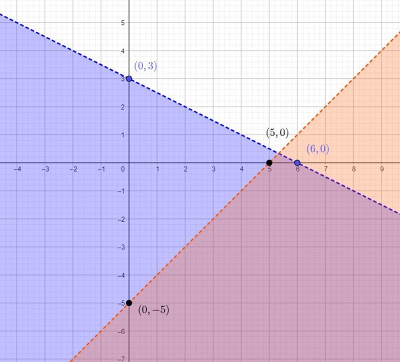 Solve the system by graphing. (If there is no solution, enter NO SOLUTION.)x + 2y-example-2