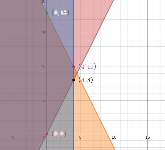 Write the 3 equations above and graph a system of inequalities that represents how-example-1