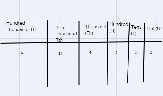 What is 667.1 on a place value chart? What is 684,000 on a place value chart?-example-2