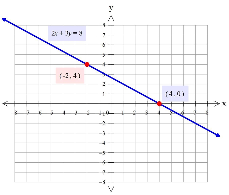 Graph the line represented by the equation 2x + 3y = 8-example-1