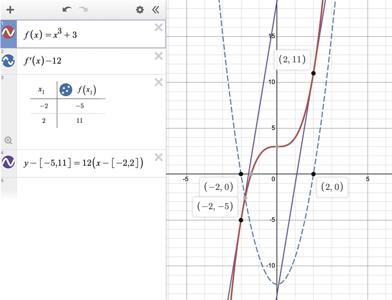 The curve with equation y = x³ +3 has two tangents parallel to the line with equation-example-1