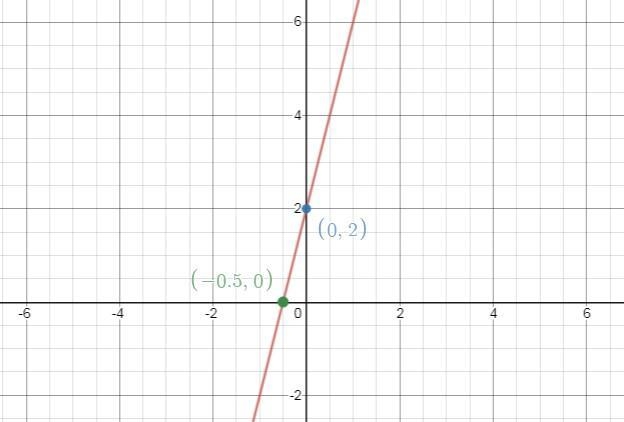 alloo Aciditional Practice 2.1.AP-1 Graph the equation. y = 4x + 2 Use the graphing-example-1