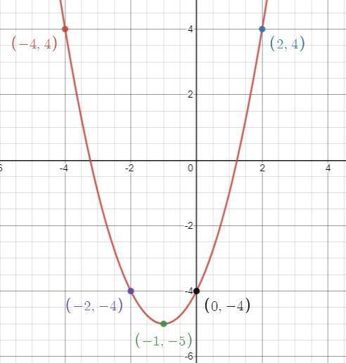 I just have one question, in the parabola y=(x+1)^2-5, to find the vertex, how come-example-1