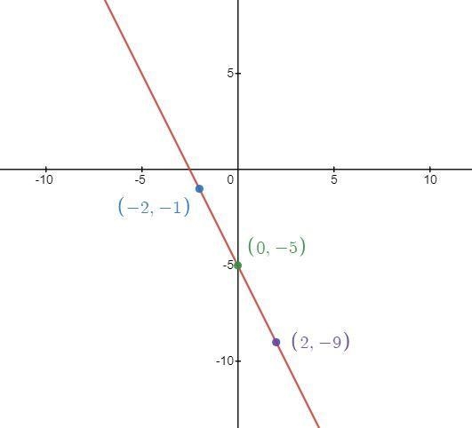 I need help graphing a problem I got the answers-example-1