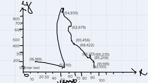 Sales (Y) Temperature (X) 100 92 213 88 830 54 679 62 209 85 189 16 1110 52 456 65 422 68 235 89 199 91-example-1