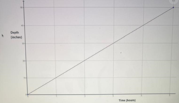 Overnight a pipe crack and started to leak into the basement the graph shows the depth-example-1