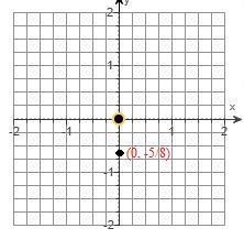 Plot ( 0 -5/8) on the coordinate axes. Where is it located? State the axis or the-example-1