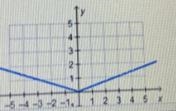 Which graph represents the function f(x) = x/?123 45-5-4-3-2-11--2--37N&O-5-4-3-2-1₁ 1 2 3 4-2--367321--5-4-3-2-1₁.-2--3-2345-example-1